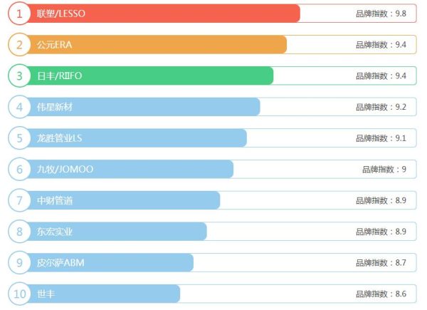 2021年ppr水管十大名牌排名有哪些?要性價比高,選它就對了! 2021年ppr水管十大名牌排名有哪些?要性價比高,選它就對了!